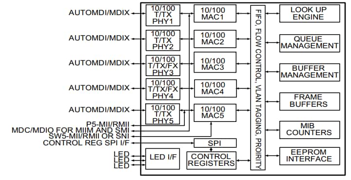 Blockdiagramm - Microchip Technology KSZ8895MLXI Ethernet-ICs